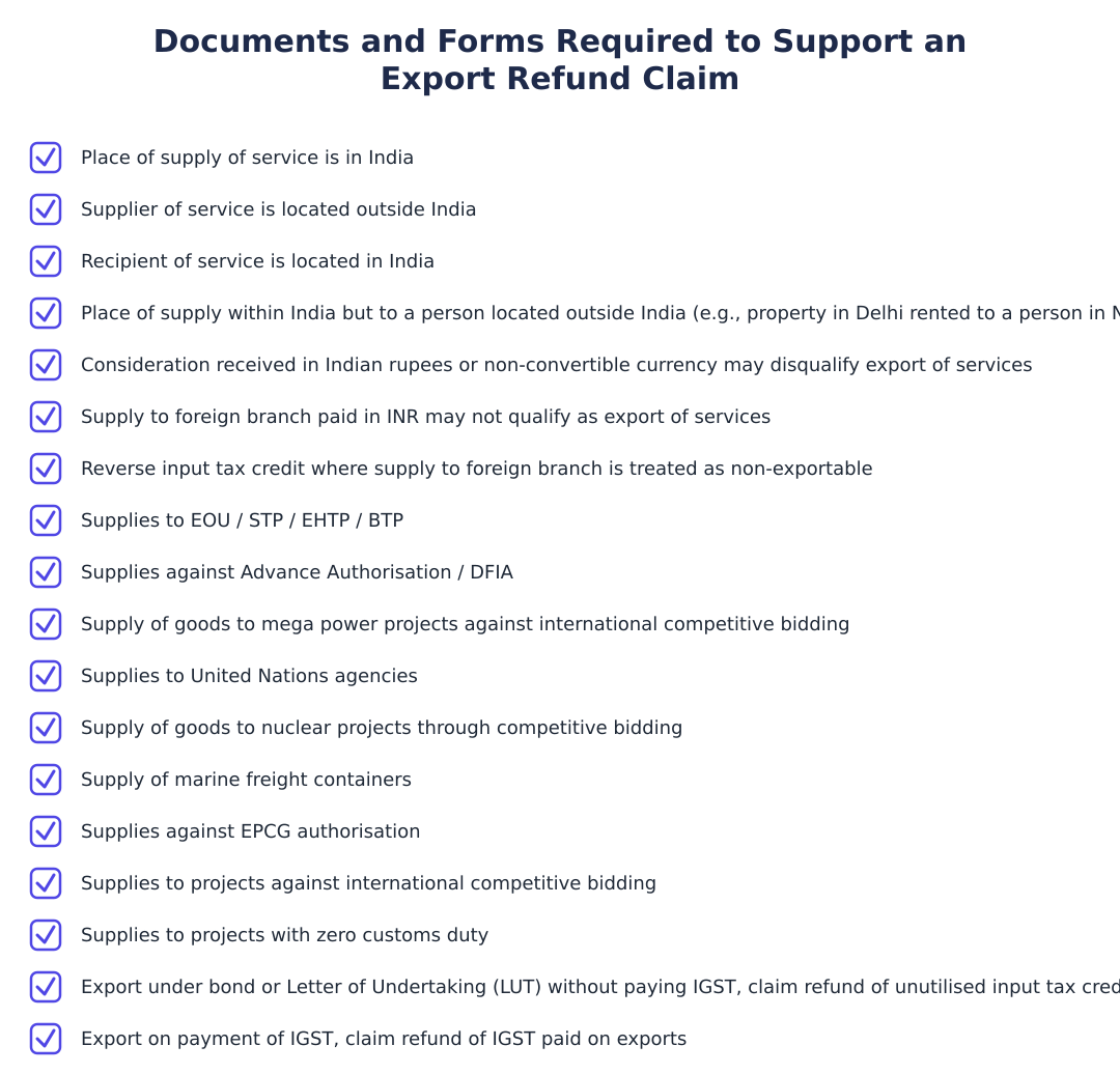 Documents and Forms Required to Support an Export Refund Claim