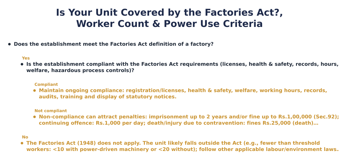 Is Your Unit Covered by the Factories Act?, Worker Count & Power Use Criteria