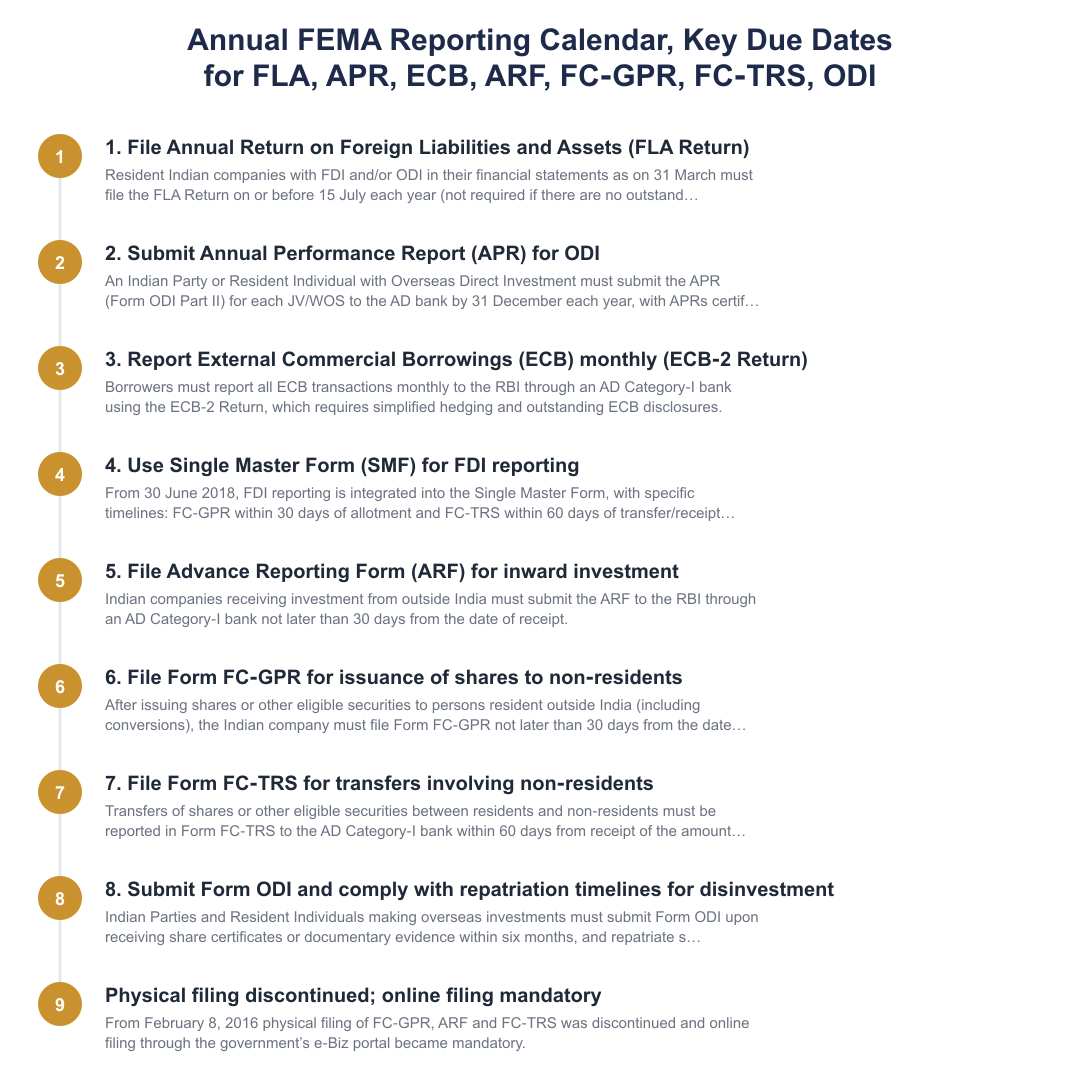 Annual FEMA Reporting Calendar, Key Due Dates for FLA, APR, ECB, ARF, FC‑GPR, FC‑TRS, ODI