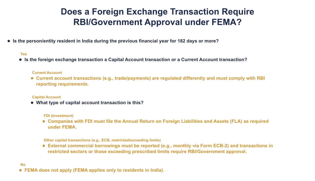 Does a Foreign Exchange Transaction Require RBI/Government Approval under FEMA?