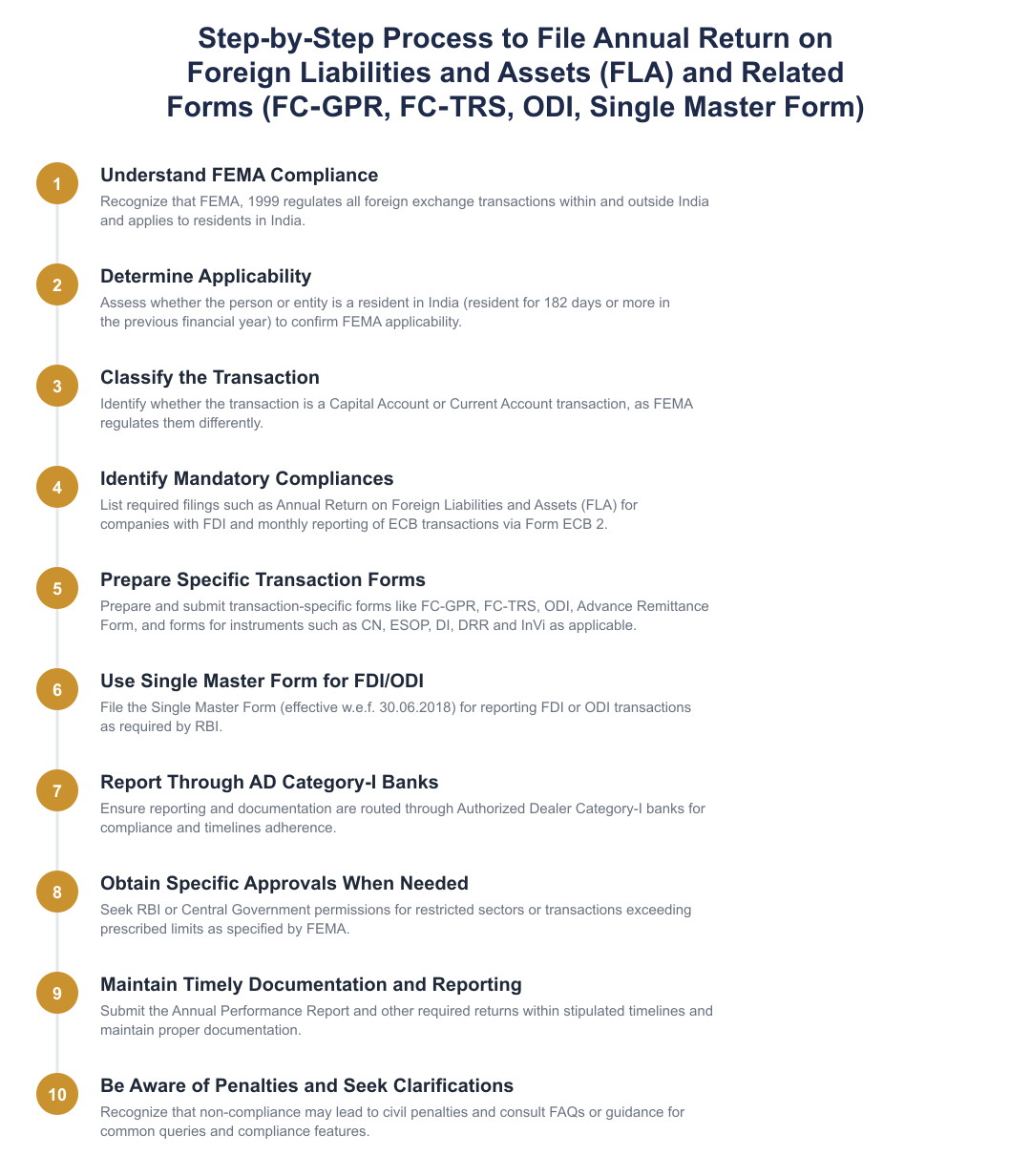 Step-by-Step Process to File Annual Return on Foreign Liabilities and Assets (FLA) and Related Forms (FC‑GPR, FC‑TRS, ODI, Single Master Form)