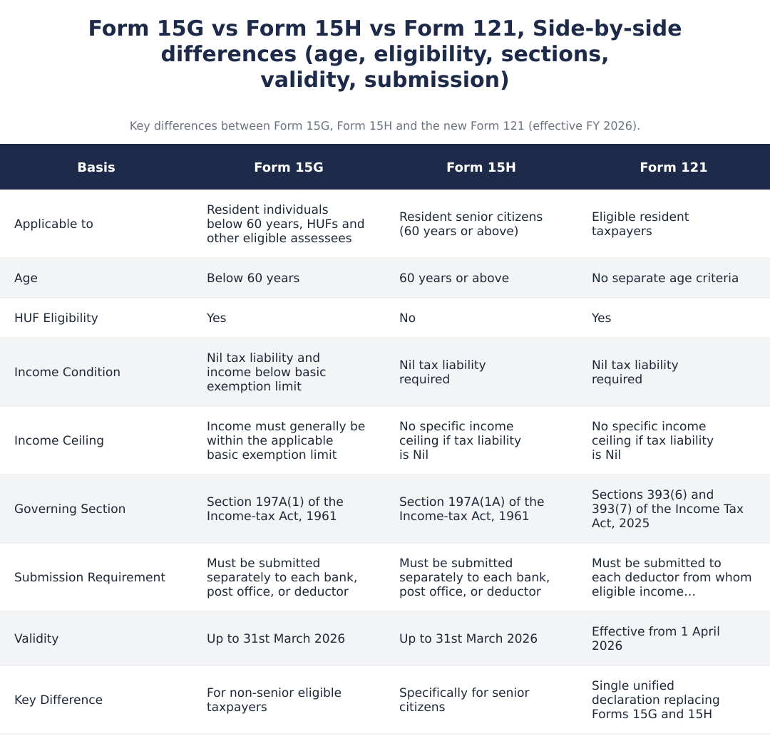 Form 15G vs Form 15H vs Form 121, Side-by-side differences (age, eligibility, sections, validity, submission)