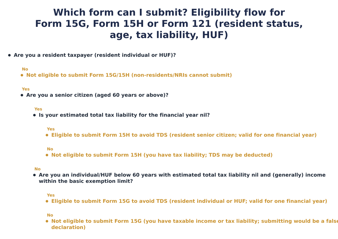 Which form can I submit? Eligibility flow for Form 15G, Form 15H or Form 121 (resident status, age, tax liability, HUF)