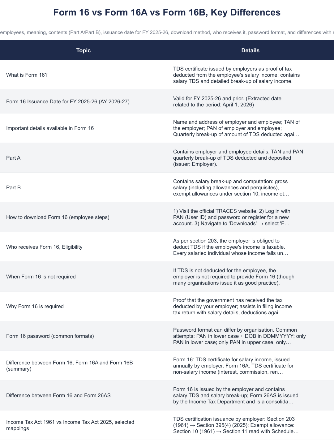 Form 16 vs Form 16A vs Form 16B, Key Differences