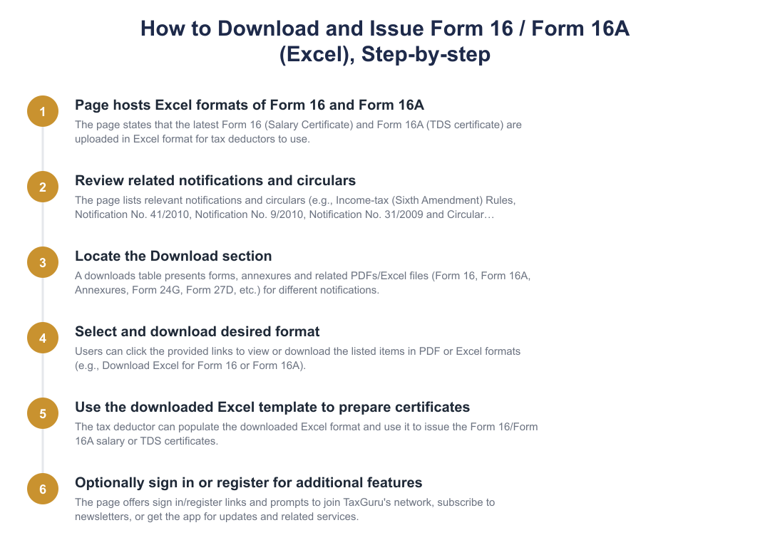 How to Download and Issue Form 16 / Form 16A (Excel), Step-by-step
