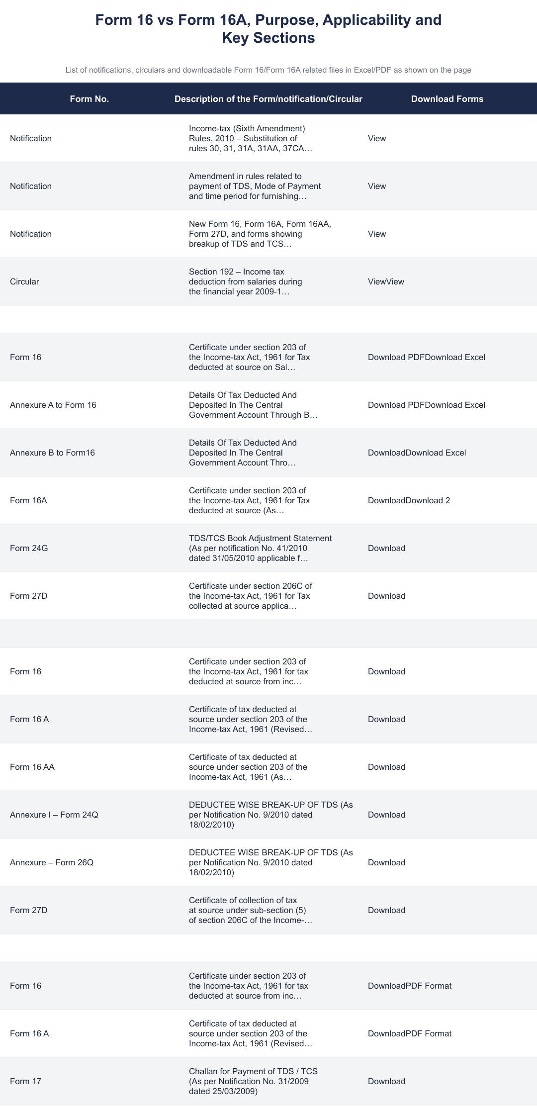Form 16 vs Form 16A, Purpose, Applicability and Key Sections