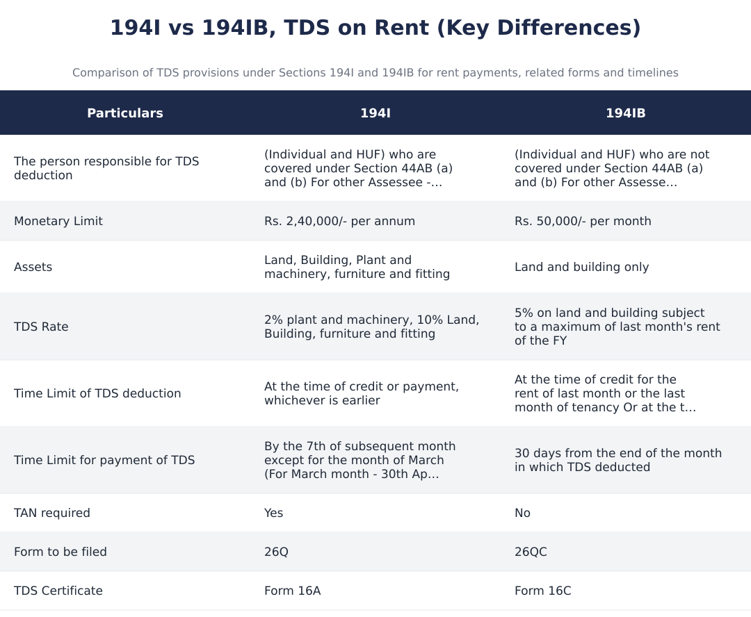 194I vs 194IB, TDS on Rent (Key Differences)