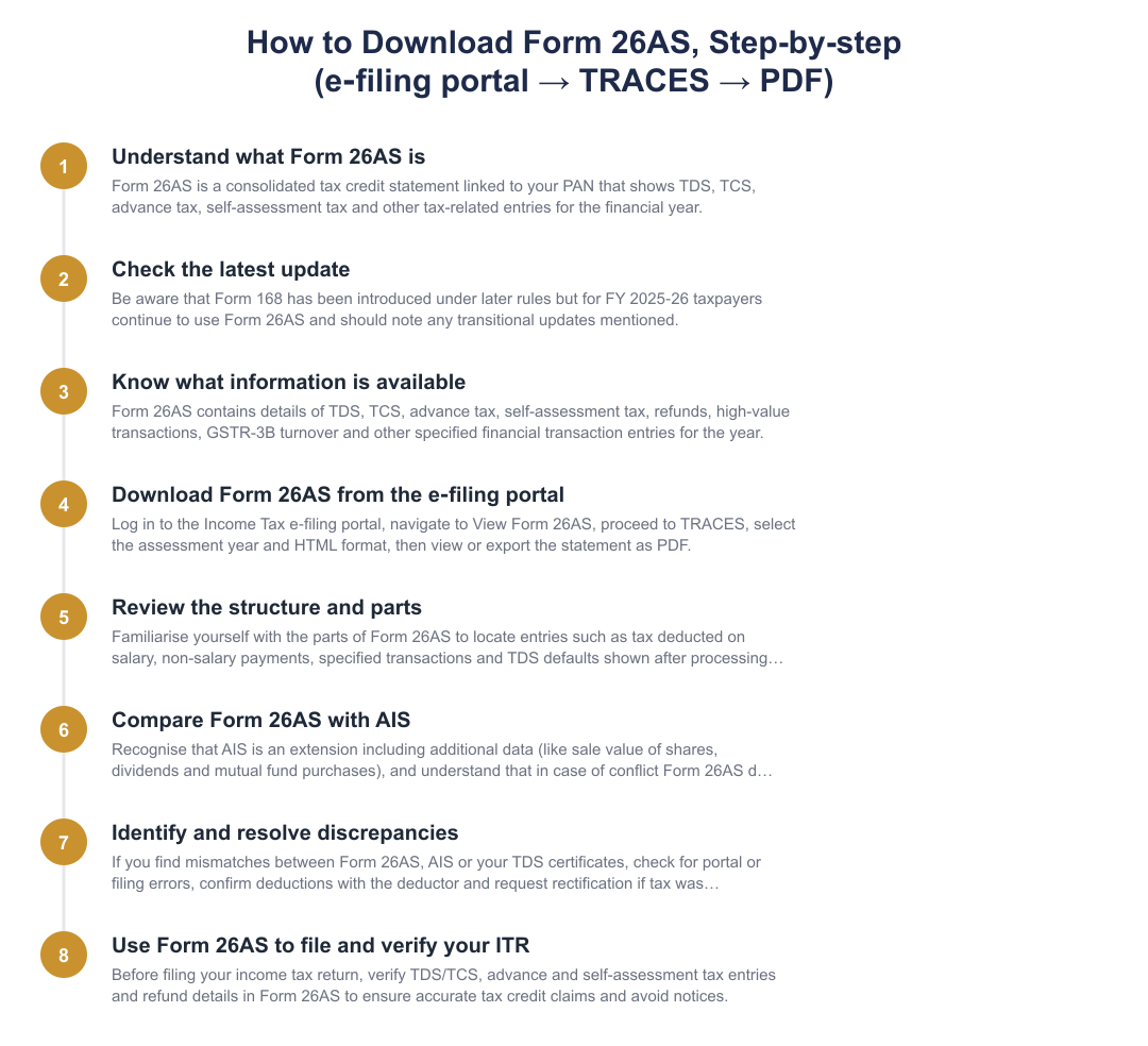 How to Download Form 26AS, Step-by-step (e‑filing portal → TRACES → PDF)