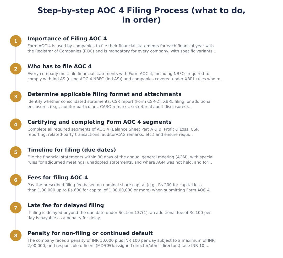 Step-by-step AOC 4 Filing Process (what to do, in order)