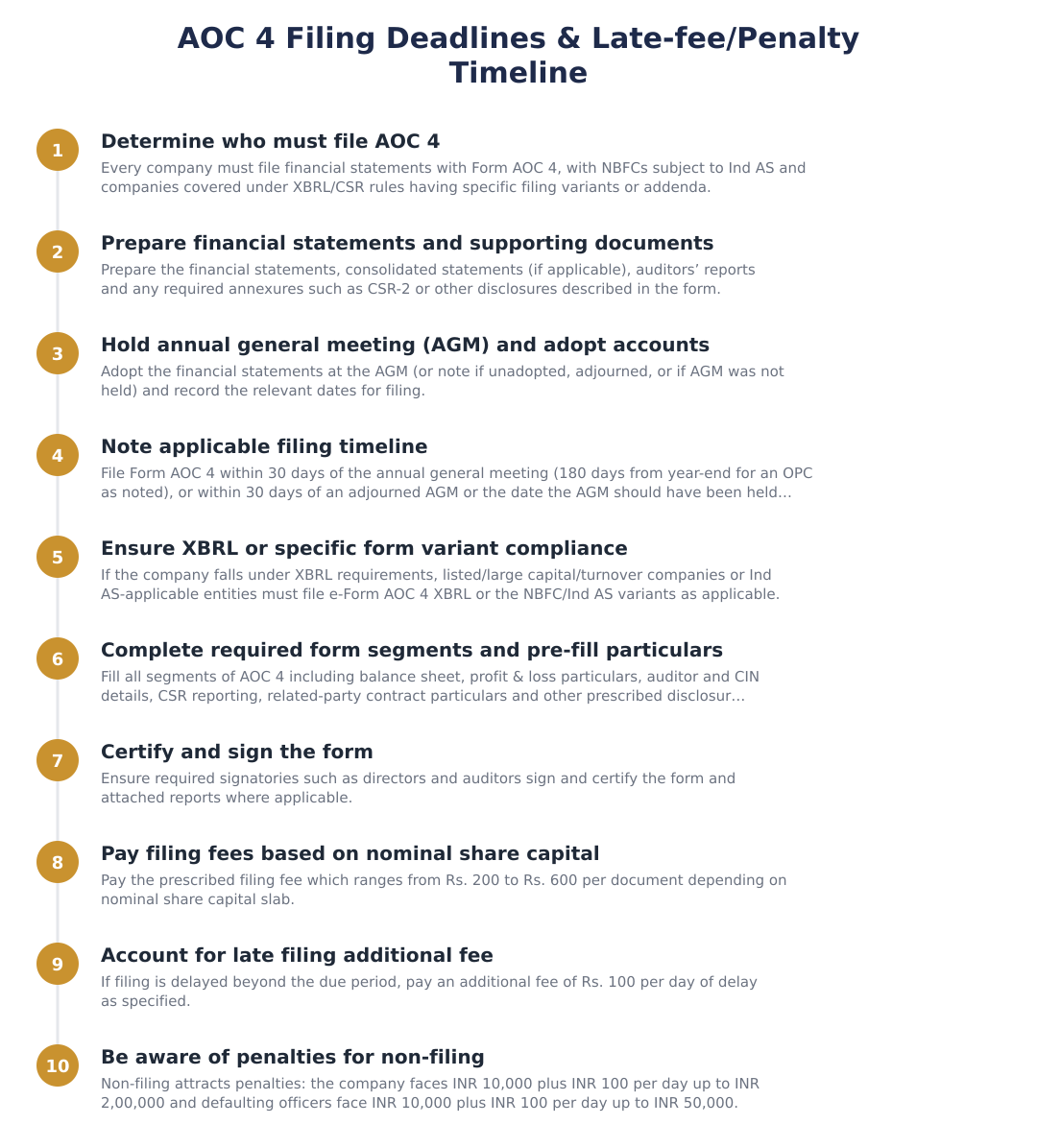 AOC 4 Filing Deadlines & Late-fee/Penalty Timeline