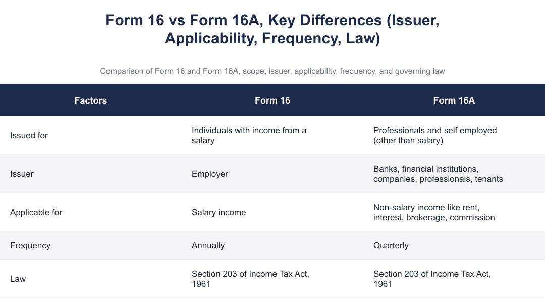 Form 16 vs Form 16A, Key Differences (Issuer, Applicability, Frequency, Law)