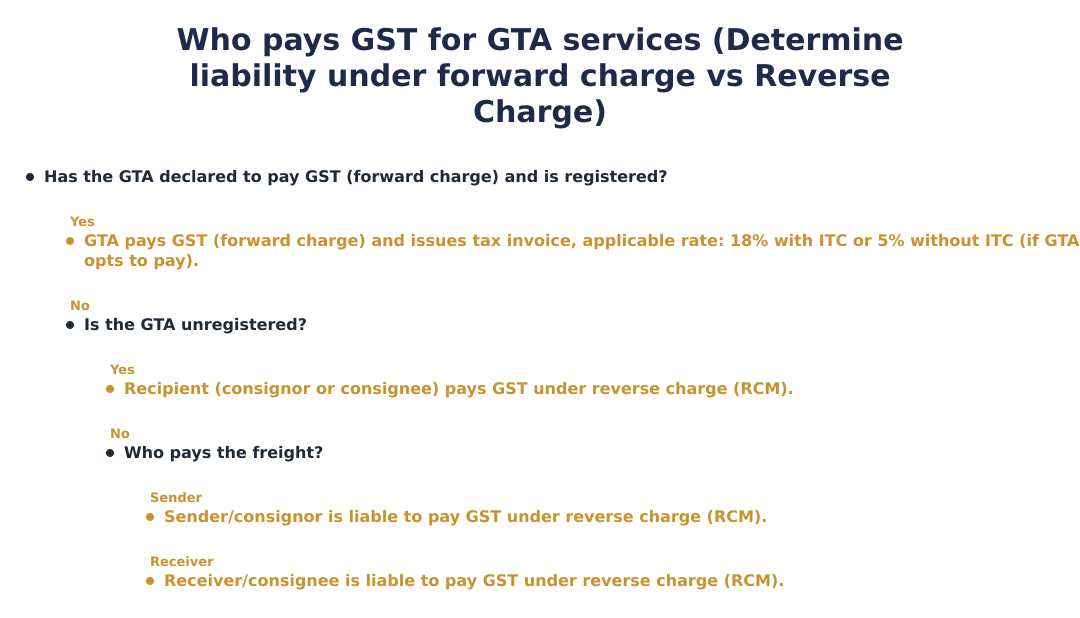 Who pays GST for GTA services (Determine liability under forward charge vs Reverse Charge)