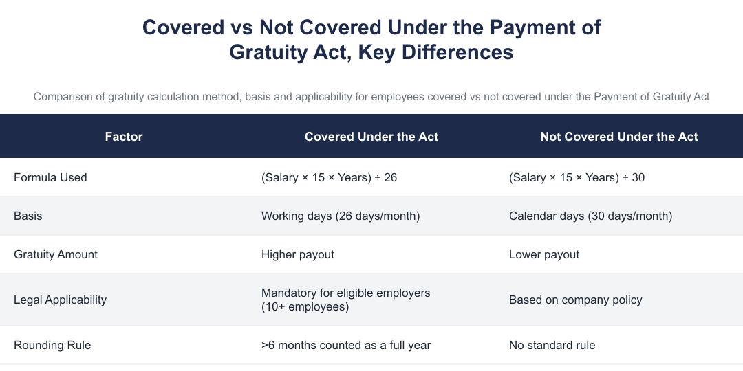 Covered vs Not Covered Under the Payment of Gratuity Act, Key Differences