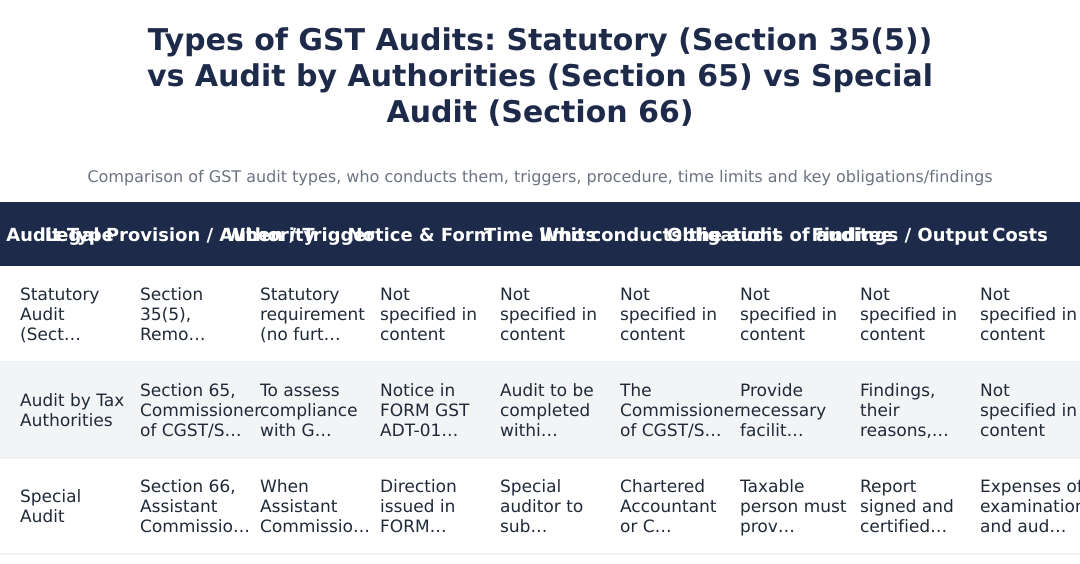 Types of GST Audits: Statutory (Section 35(5)) vs Audit by Authorities (Section 65) vs Special Audit (Section 66)