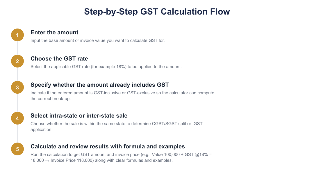 Step-by-Step GST Calculation Flow