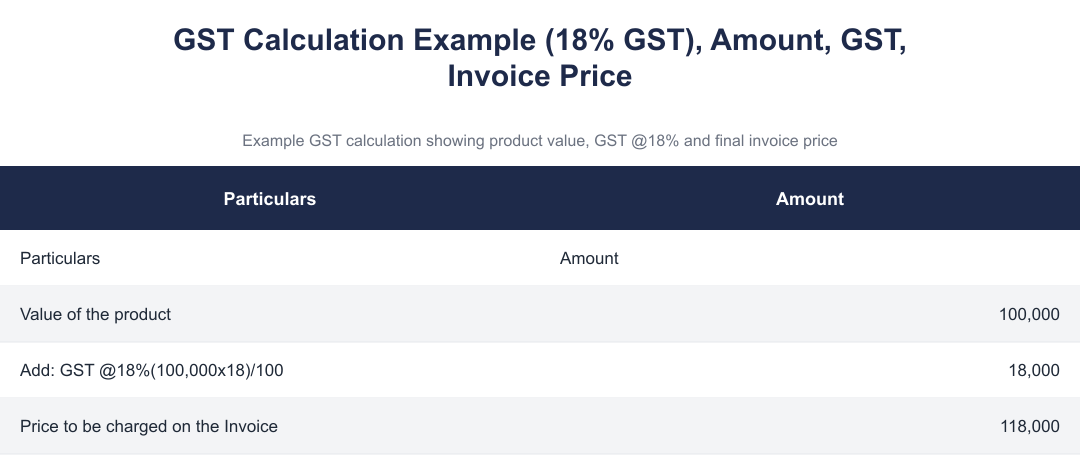 GST Calculation Example (18% GST), Amount, GST, Invoice Price