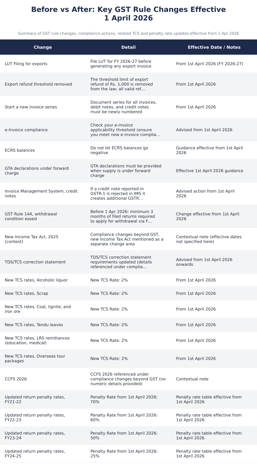 Before vs After: Key GST Rule Changes Effective 1 April 2026