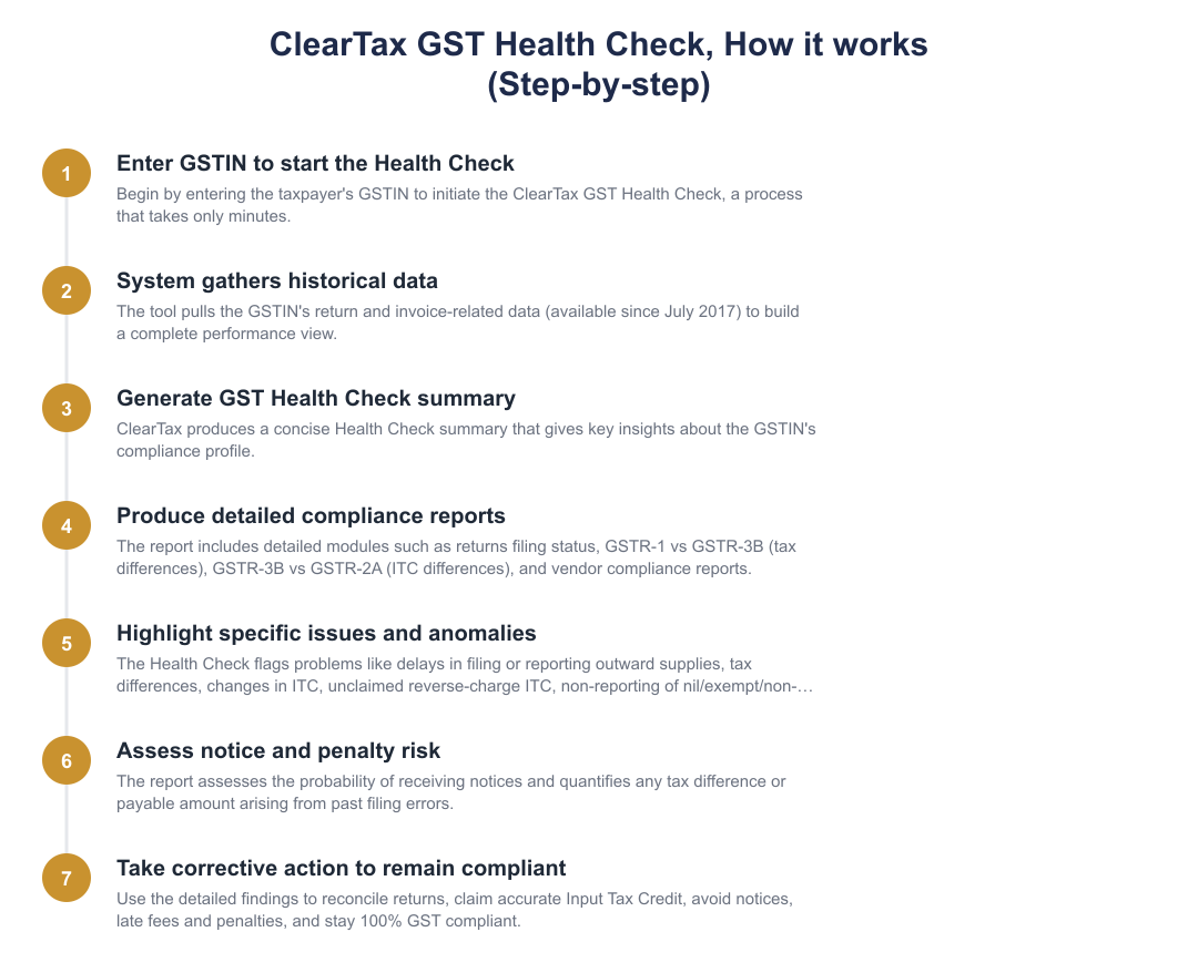ClearTax GST Health Check, How it works (Step-by-step)