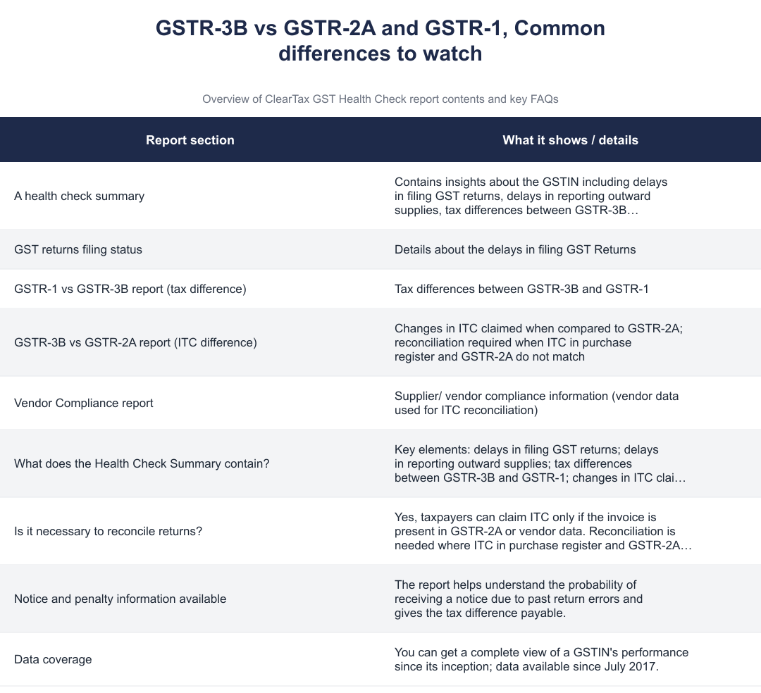 GSTR-3B vs GSTR-2A and GSTR-1, Common differences to watch