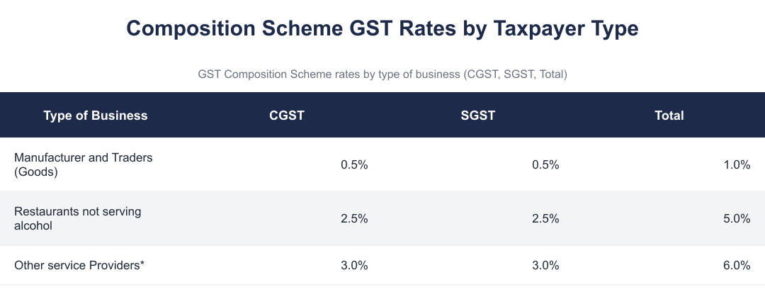 Composition Scheme GST Rates by Taxpayer Type