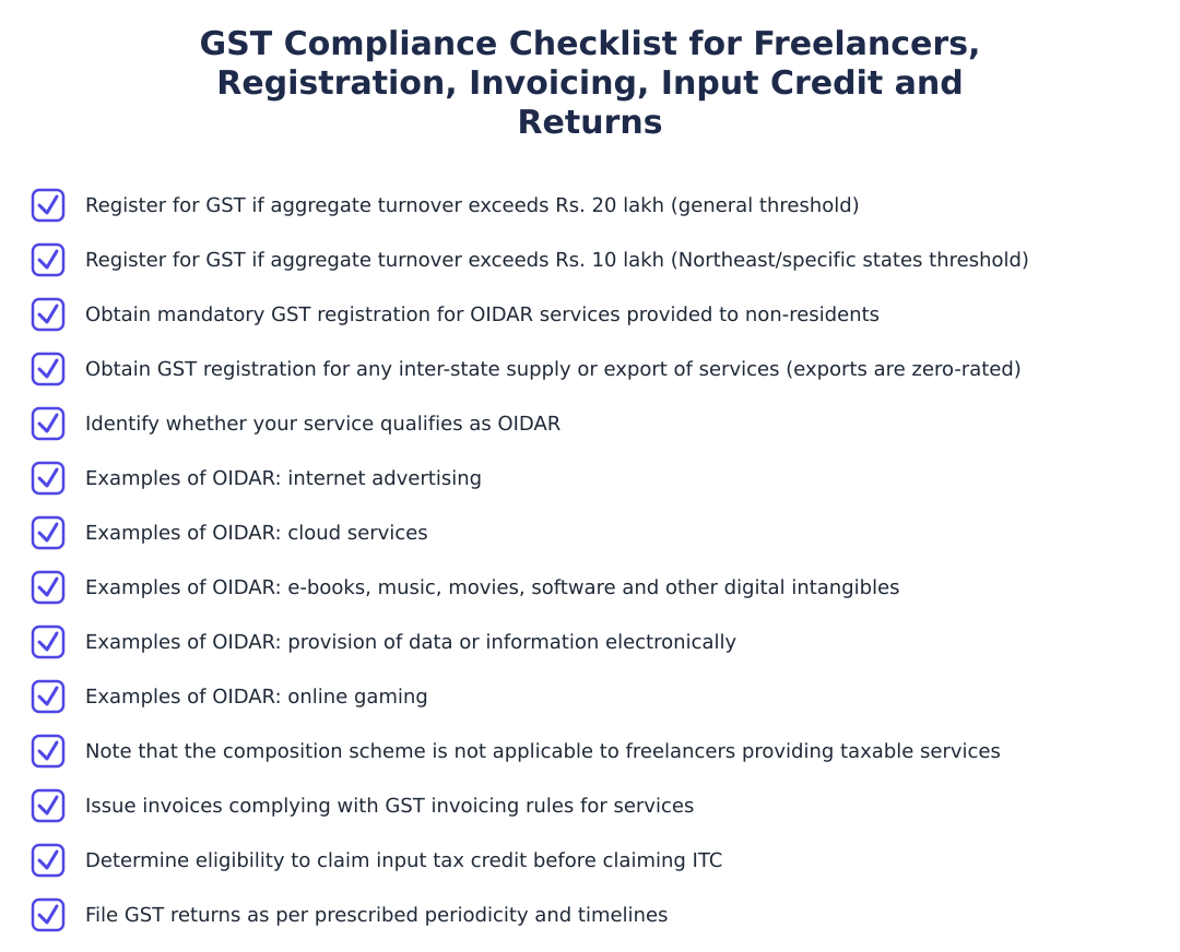 GST Compliance Checklist for Freelancers, Registration, Invoicing, Input Credit and Returns