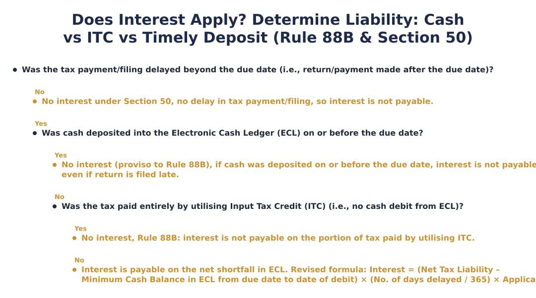 Does Interest Apply? Determine Liability: Cash vs ITC vs Timely Deposit (Rule 88B & Section 50)