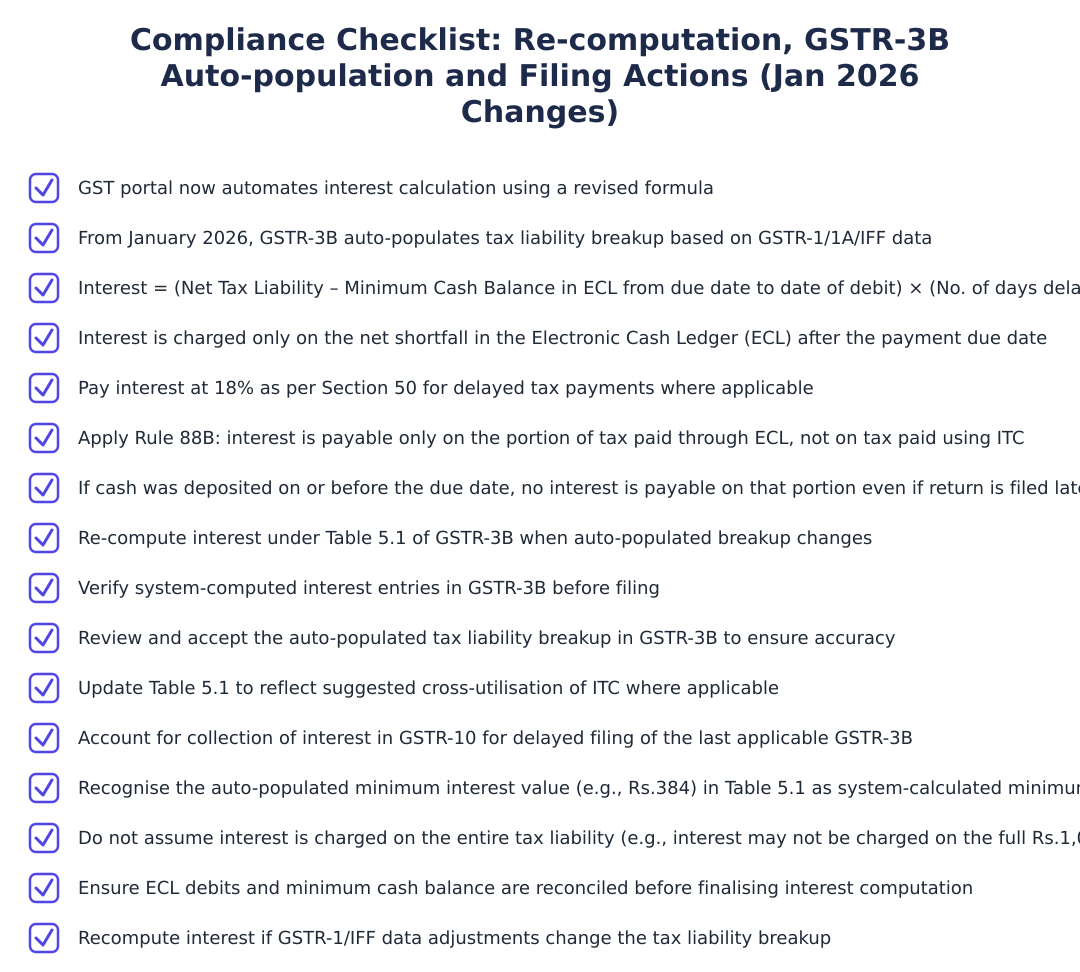 Compliance Checklist: Re-computation, GSTR-3B Auto-population and Filing Actions (Jan 2026 Changes)