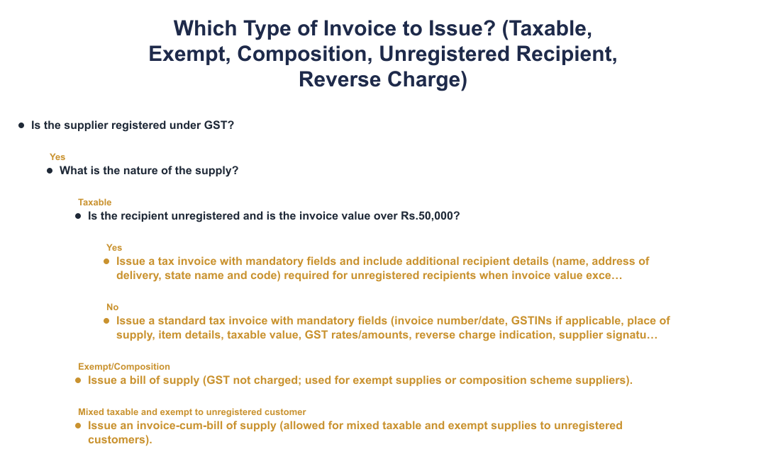 Which Type of Invoice to Issue? (Taxable, Exempt, Composition, Unregistered Recipient, Reverse Charge)