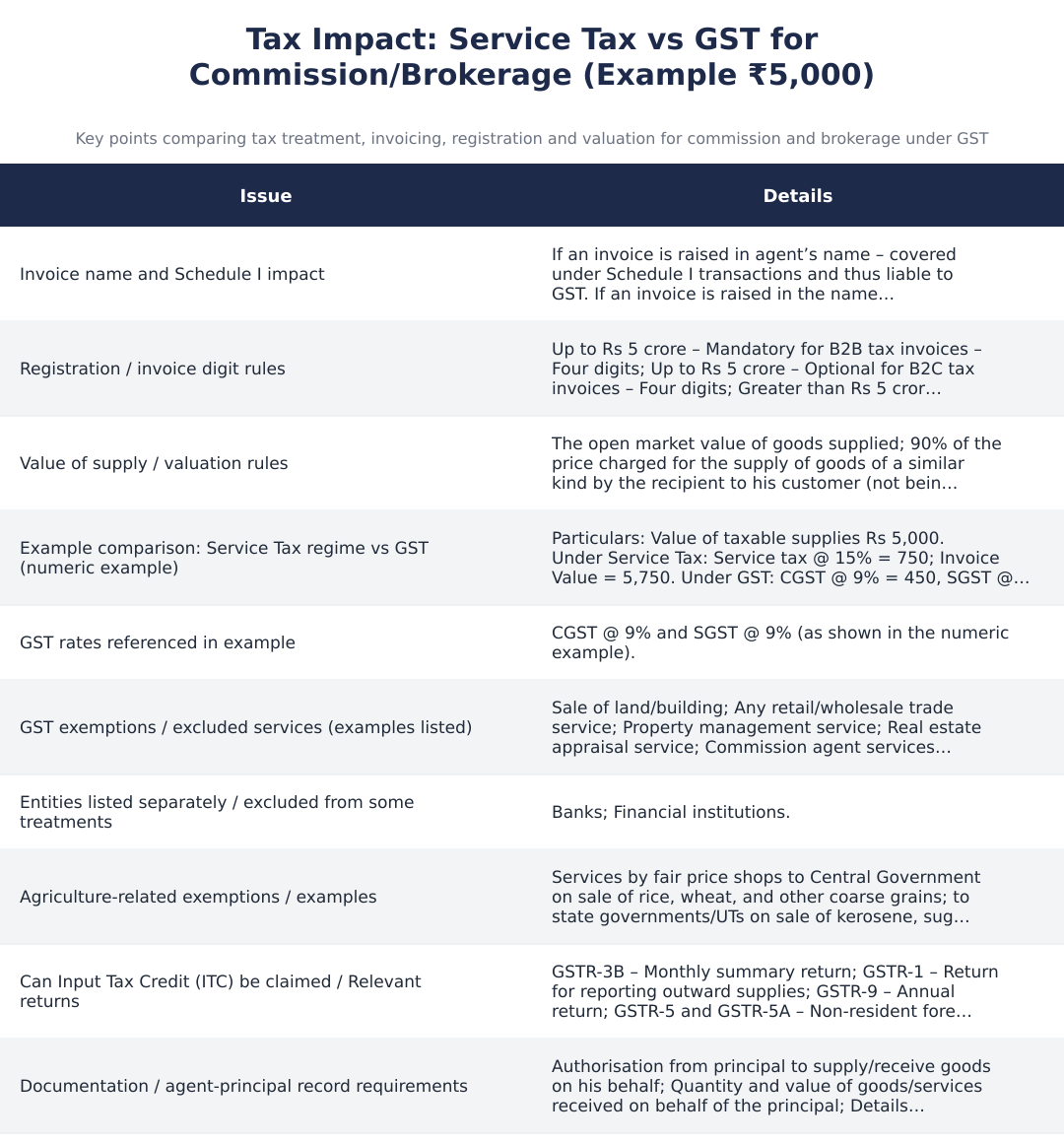 Tax Impact: Service Tax vs GST for Commission/Brokerage (Example ₹5,000)