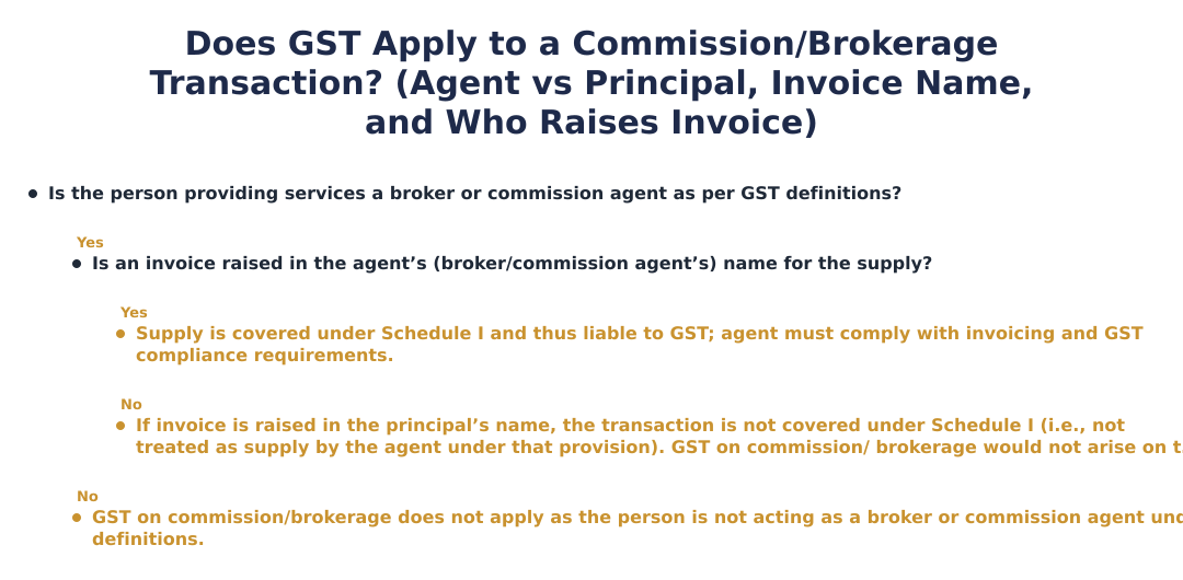 Does GST Apply to a Commission/Brokerage Transaction? (Agent vs Principal, Invoice Name, and Who Raises Invoice)