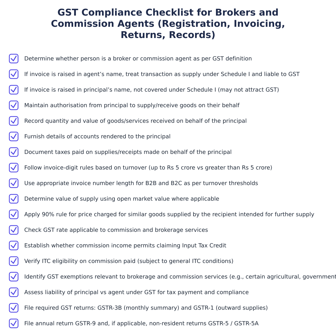 GST Compliance Checklist for Brokers and Commission Agents (Registration, Invoicing, Returns, Records)