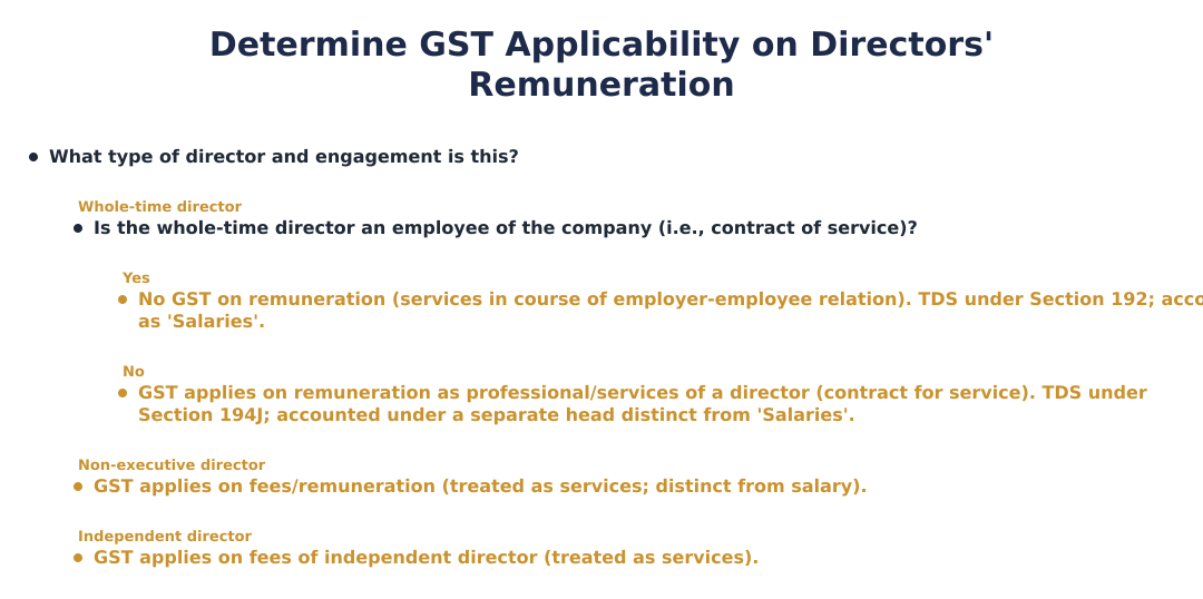 Determine GST Applicability on Directors' Remuneration