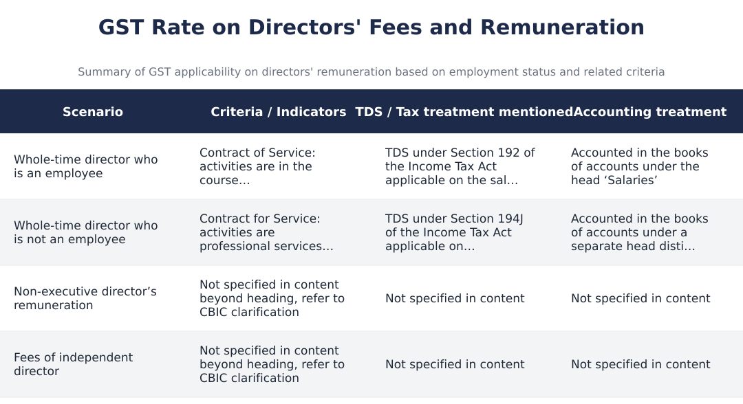 GST Rate on Directors' Fees and Remuneration