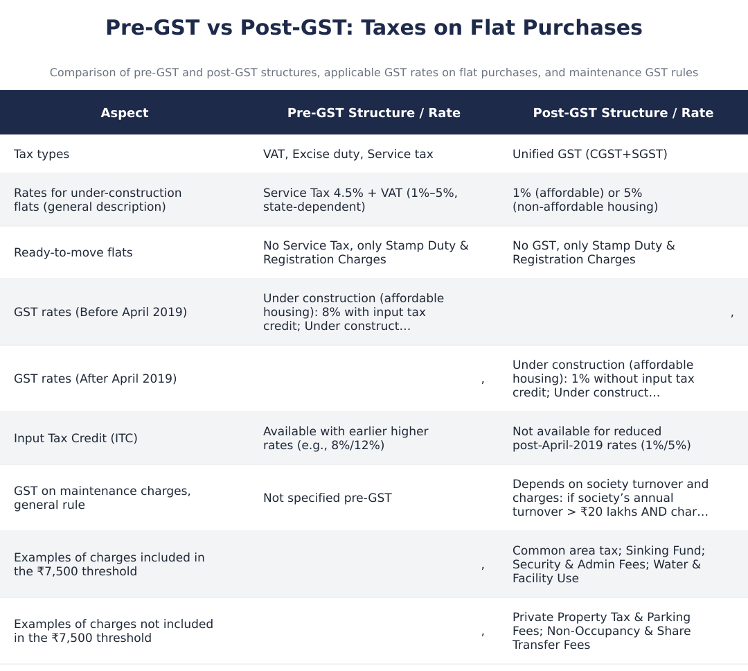 Pre-GST vs Post-GST: Taxes on Flat Purchases