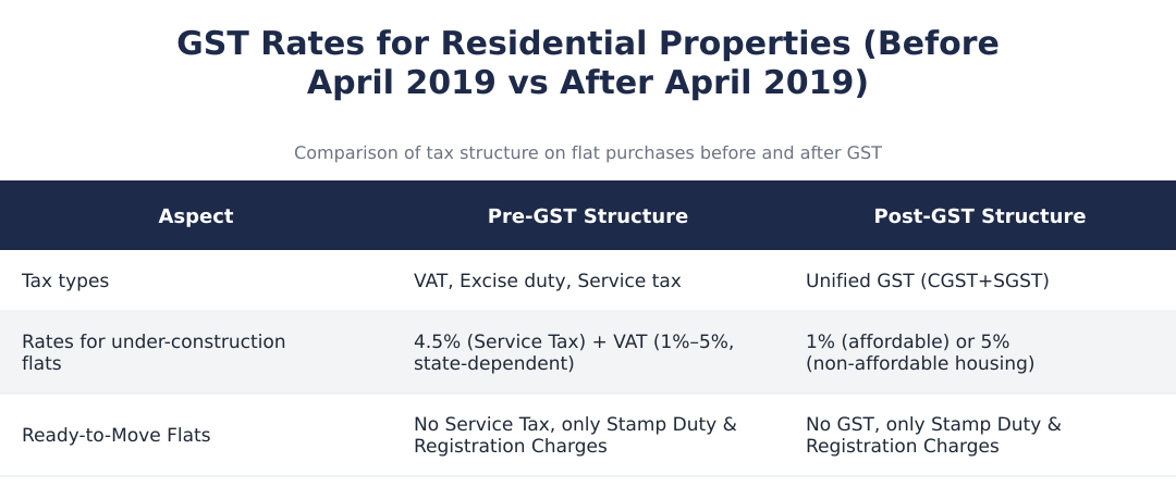 GST Rates for Residential Properties (Before April 2019 vs After April 2019)
