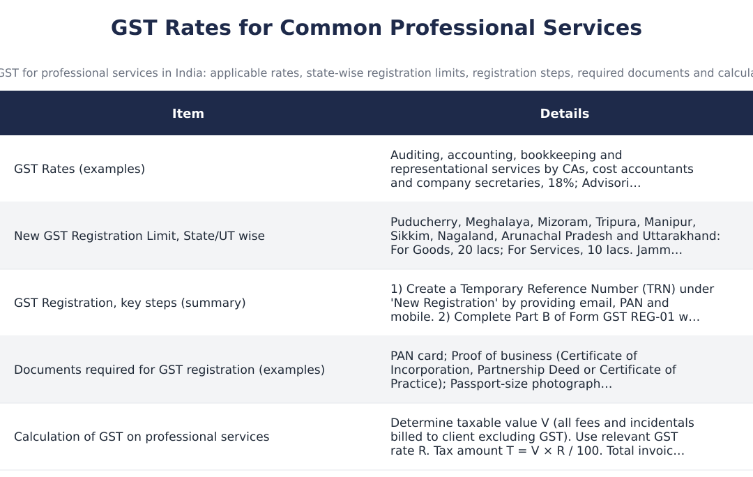 GST Rates for Common Professional Services