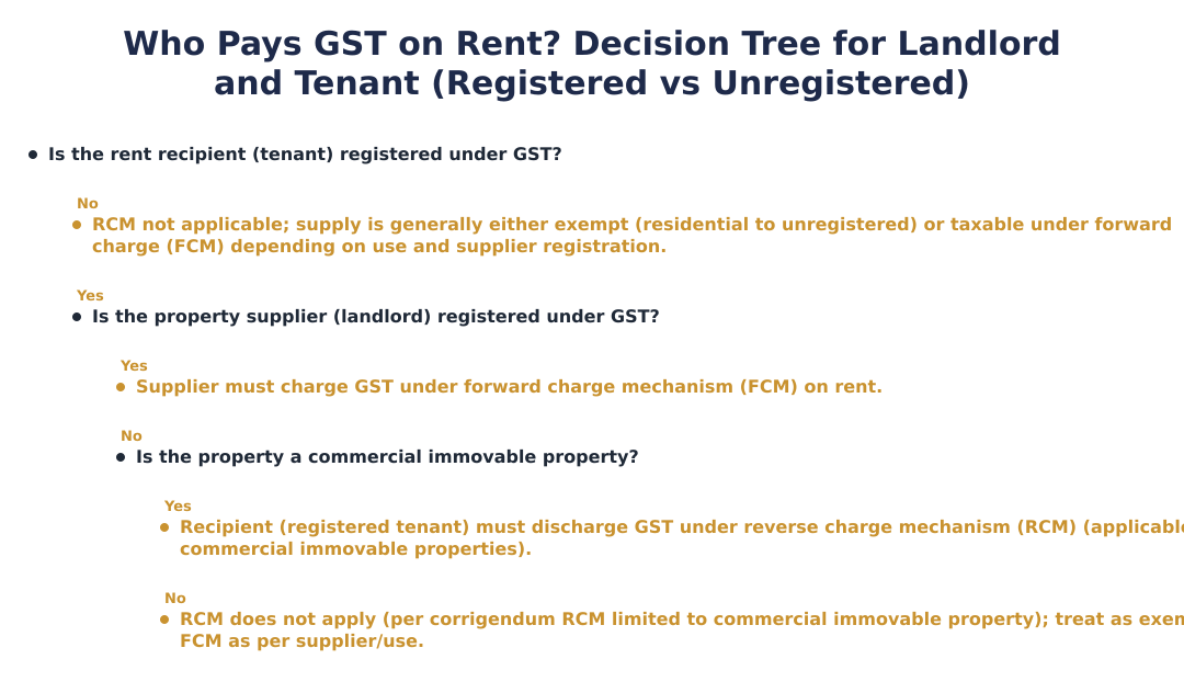 Who Pays GST on Rent? Decision Tree for Landlord and Tenant (Registered vs Unregistered)