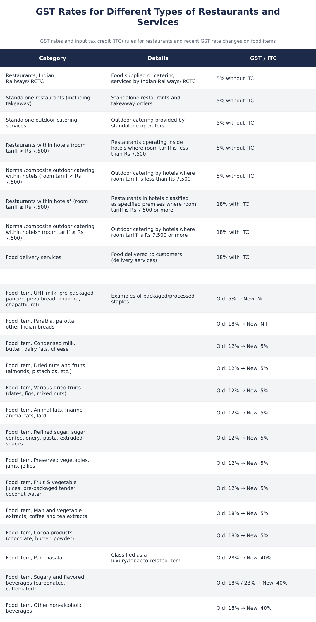 GST Rates for Different Types of Restaurants and Services