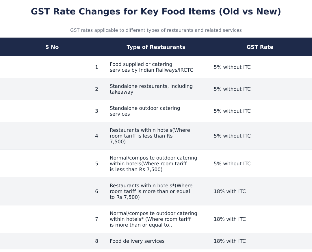 GST Rate Changes for Key Food Items (Old vs New)