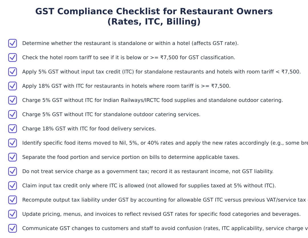 GST Compliance Checklist for Restaurant Owners (Rates, ITC, Billing)