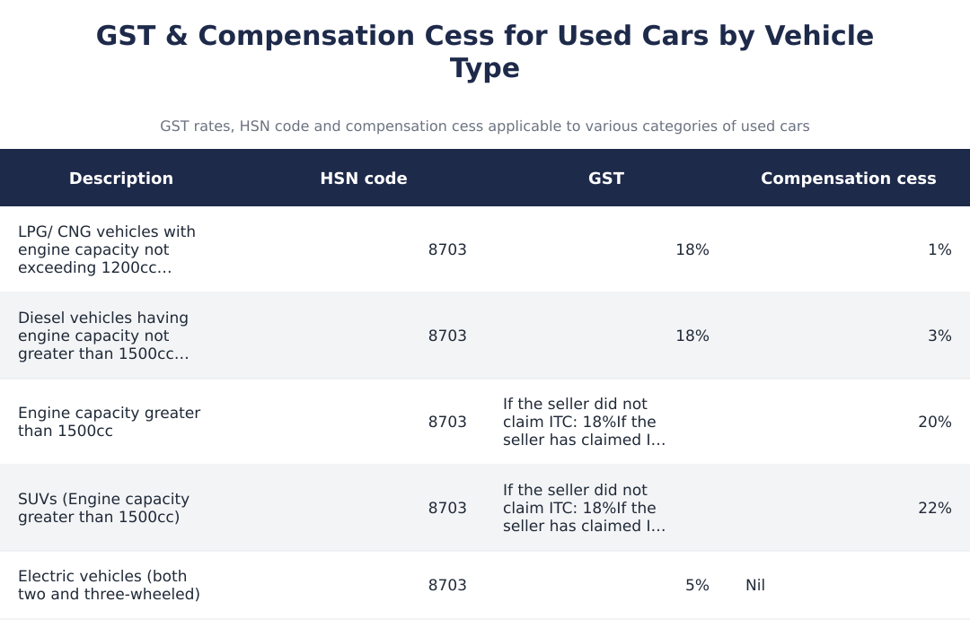GST & Compensation Cess for Used Cars by Vehicle Type