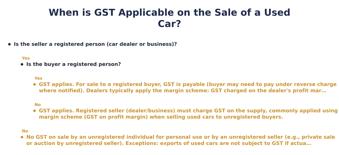 When is GST Applicable on the Sale of a Used Car?