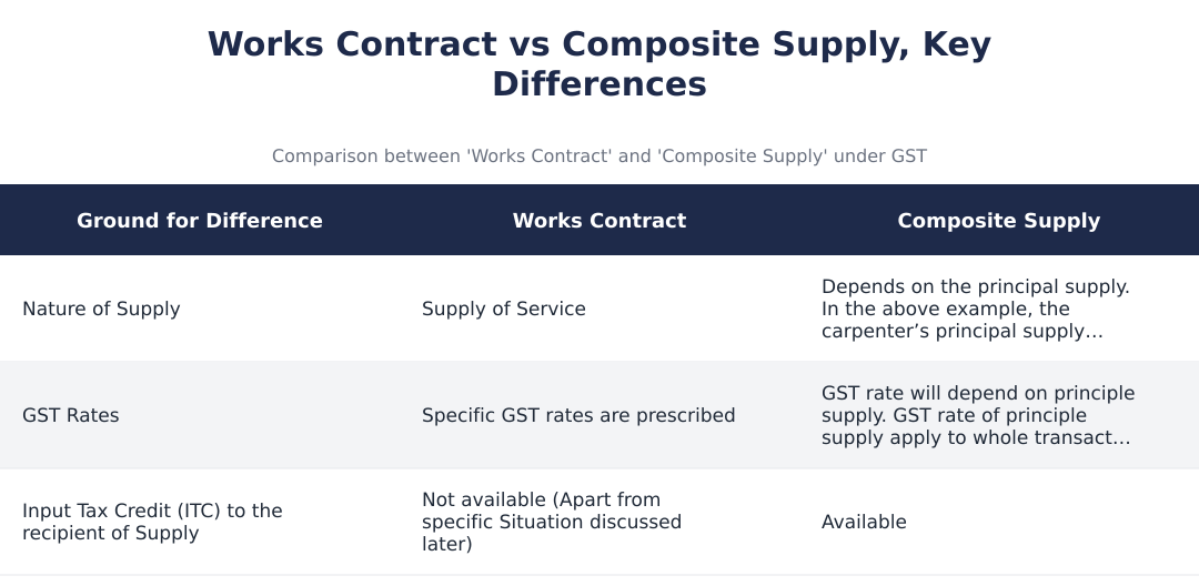 Works Contract vs Composite Supply, Key Differences