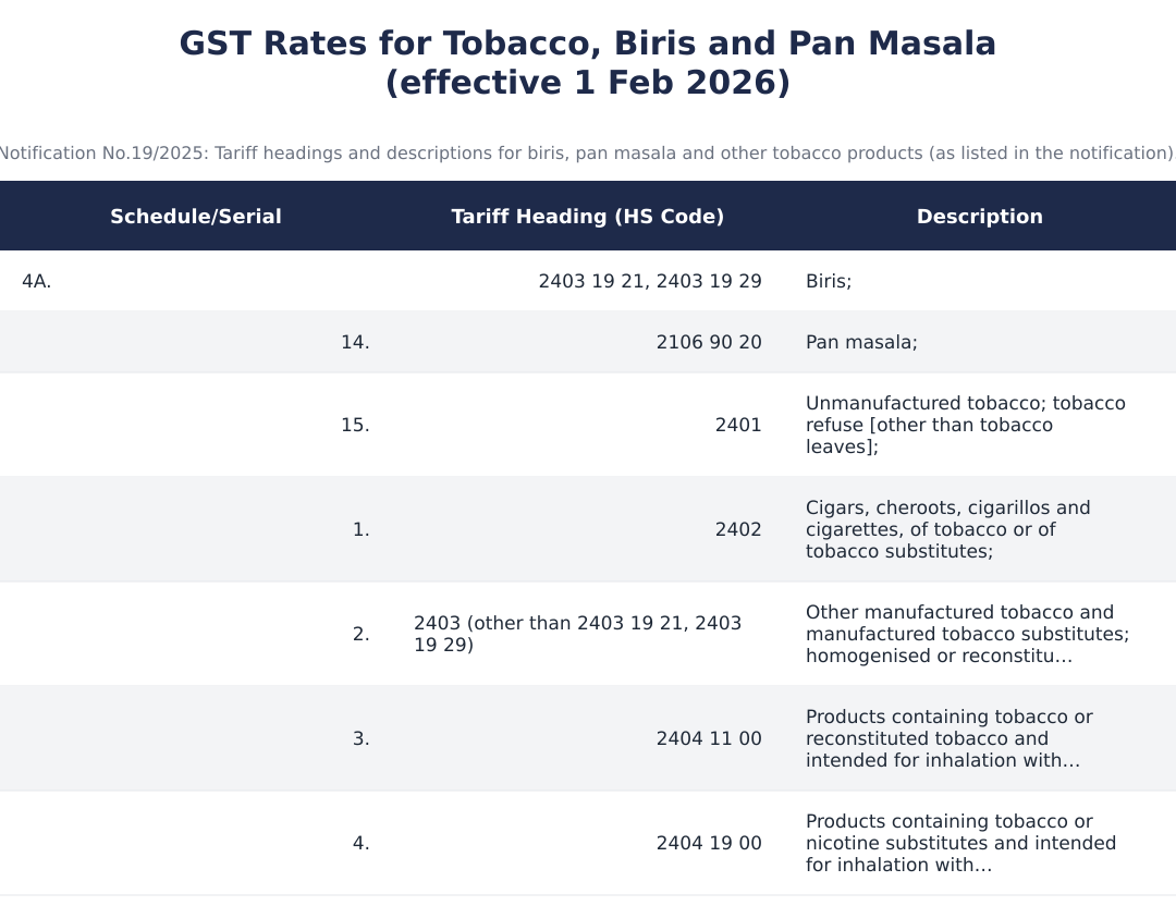 GST Rates for Tobacco, Biris and Pan Masala (effective 1 Feb 2026)