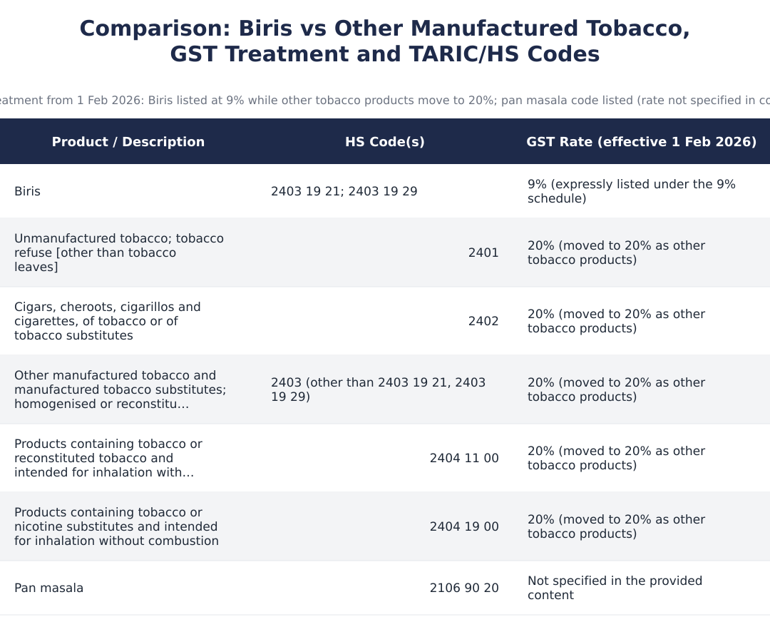 Comparison: Biris vs Other Manufactured Tobacco, GST Treatment and TARIC/HS Codes