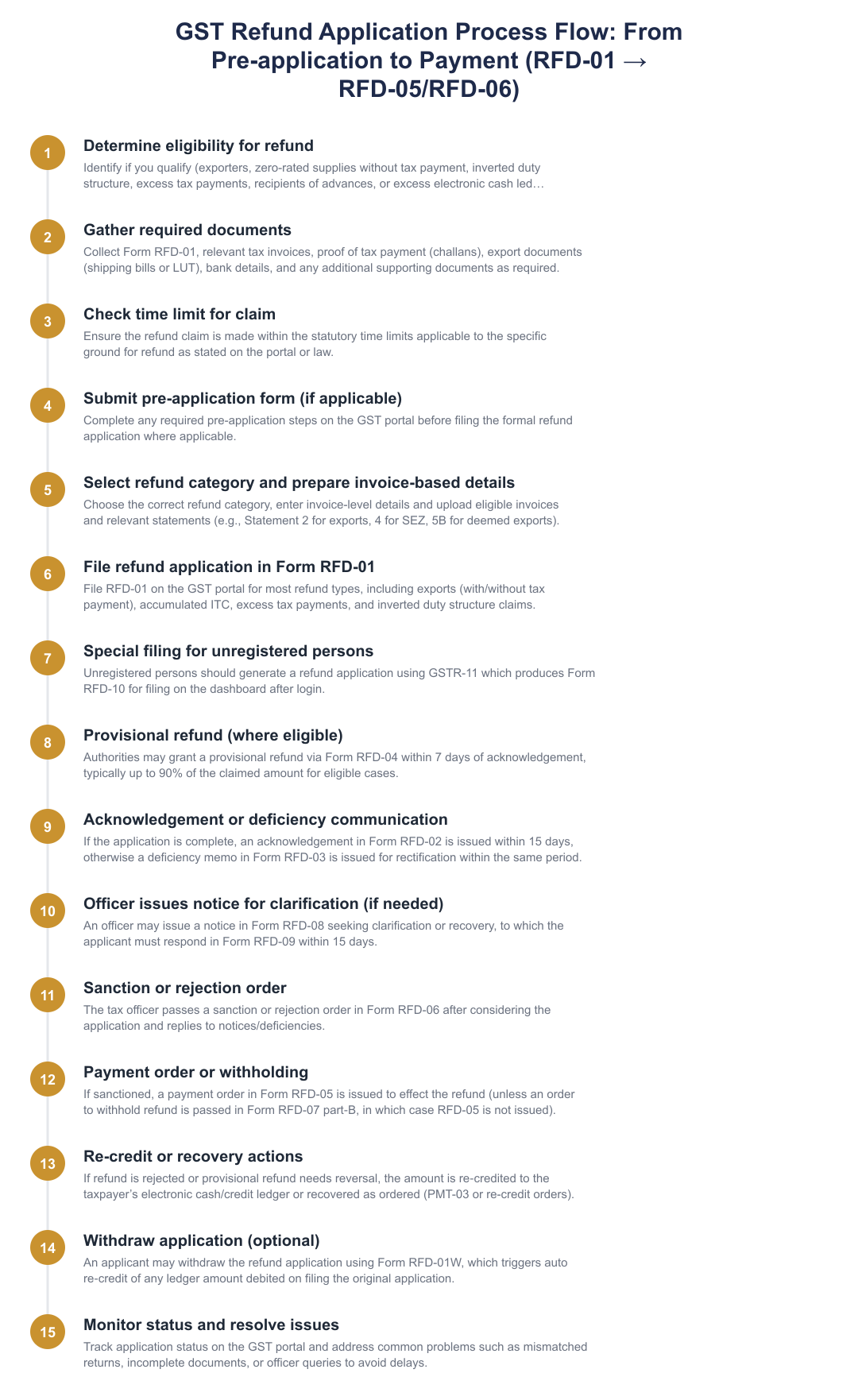 GST Refund Application Process Flow: From Pre-application to Payment (RFD-01 → RFD-05/RFD-06)