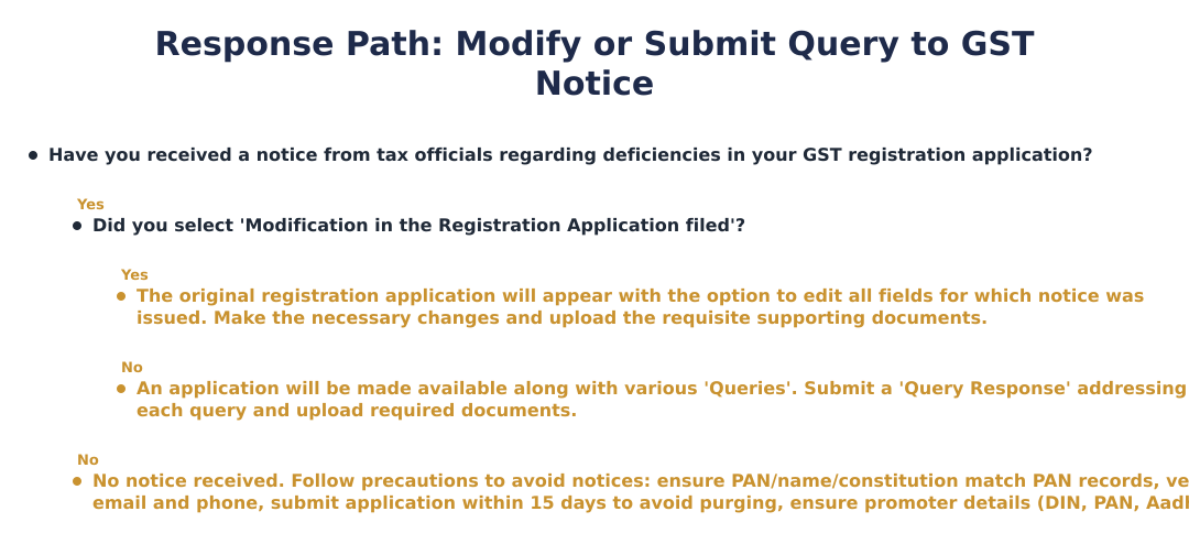 Response Path: Modify or Submit Query to GST Notice