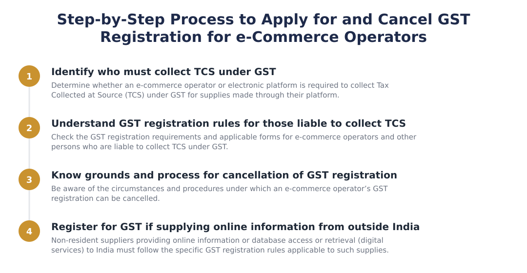 Step‑by‑Step Process to Apply for and Cancel GST Registration for e‑Commerce Operators