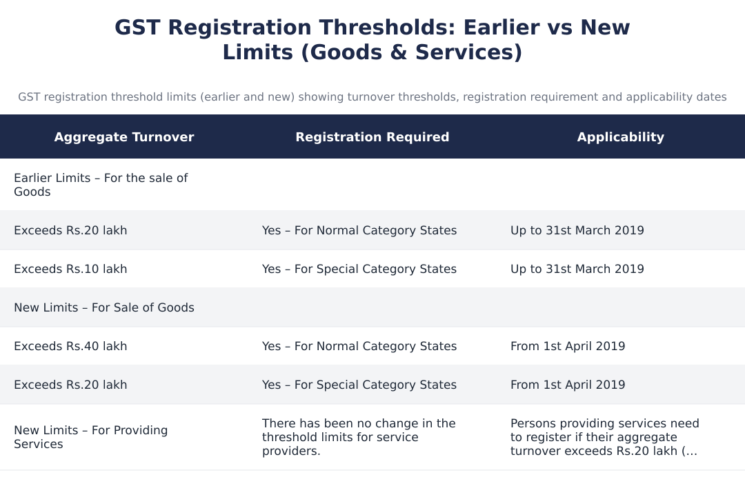 GST Registration Thresholds: Earlier vs New Limits (Goods & Services) 