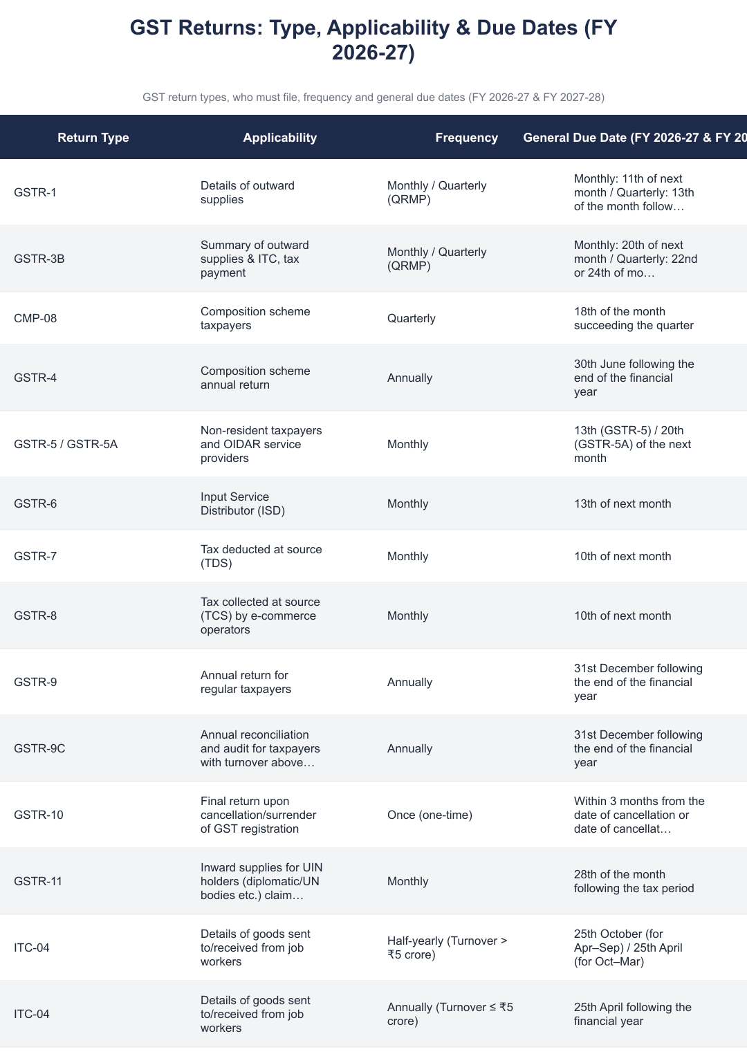 GST Returns: Type, Applicability & Due Dates (FY 2026-27)